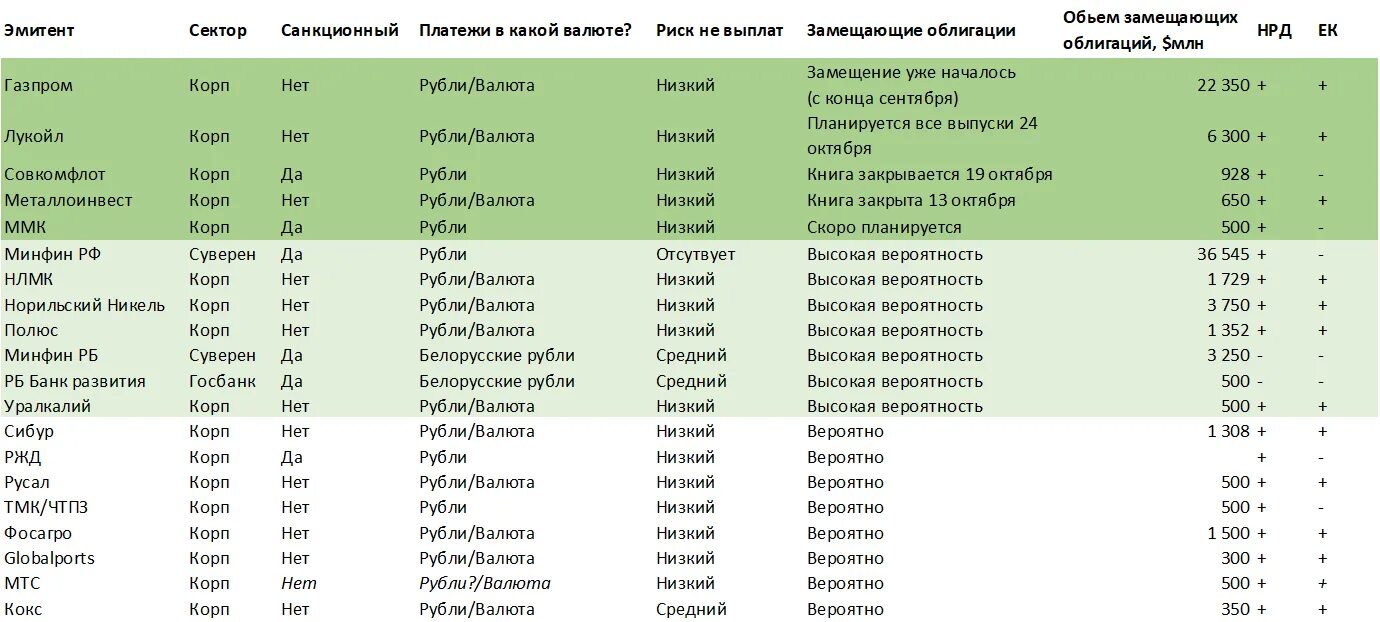 Вы купили на бирже облигацию иностранного эмитента. Замещающие облигации список. Замещающие облигации Газпрома. Замещающие еврооблигации. Замещающие облигации список 2023.