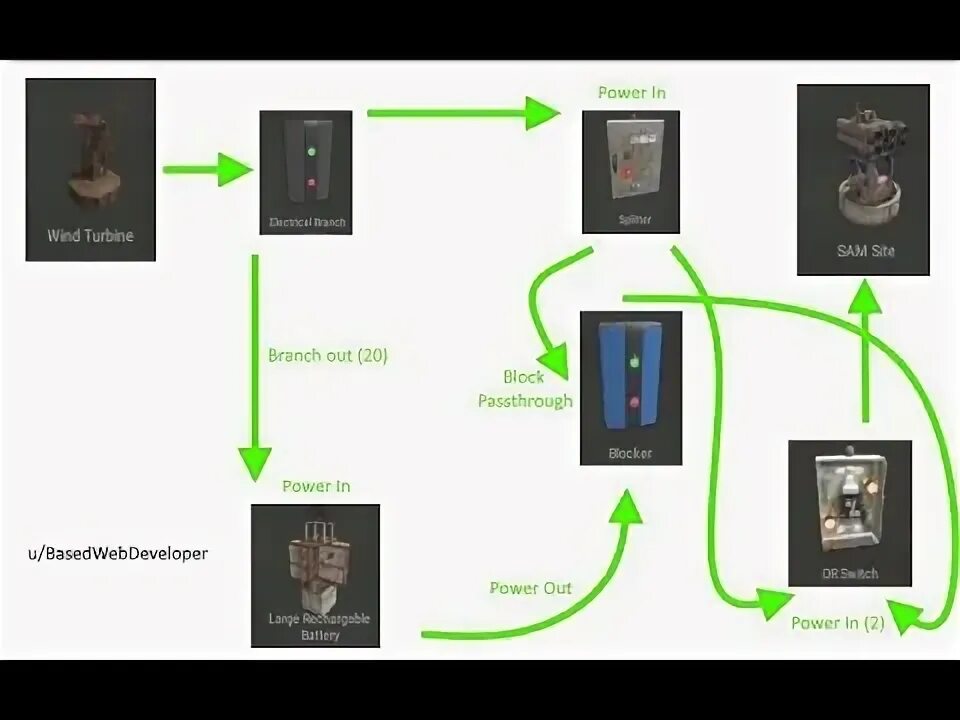 Как соединять провода в раст Вывод энергии из ветрогенератора в Rust Rust Craft