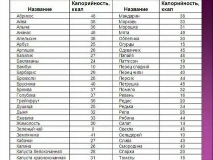 Калорий абрикосов