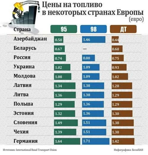 Цена топлива в странах. Литр бензина на Украине. Стоемость бензина в Европа. Сколько стоит бензин в Европе.