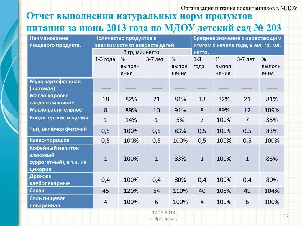 Число мест в детском саду. Норматив питания детей в детском саду. отчет по питанию в детском саду. норма продуктов детский сад. нормативы по питанию в детском саду.