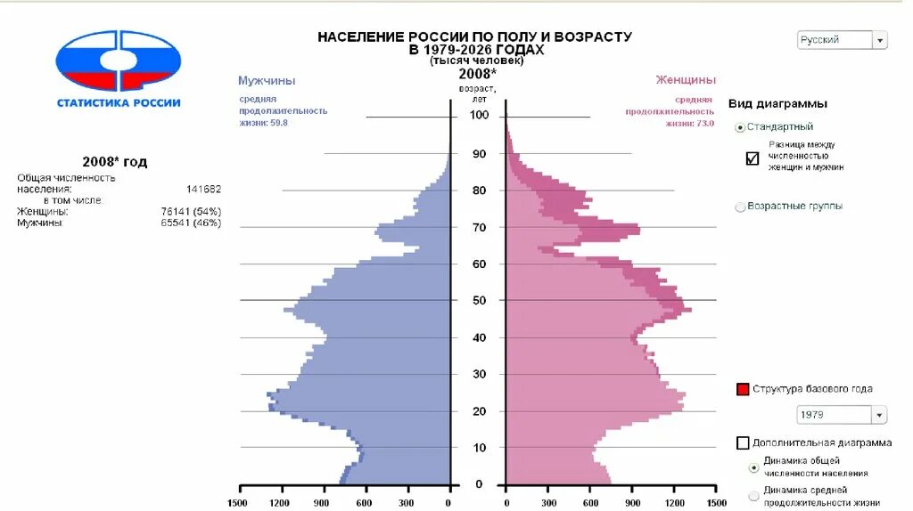 Возраст мужского пола. Статистика населения России по полу и возрасту. Статистика по полу и возрасту в России. Распределение граждан России по возрастам. Статистика населения России по возрастам.