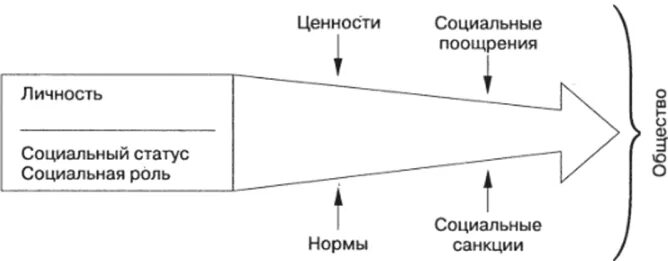 Поощряющие нормы. Социальные статусы и роли. Личность как субъект и продукт социальных отношений. Соціалізація.