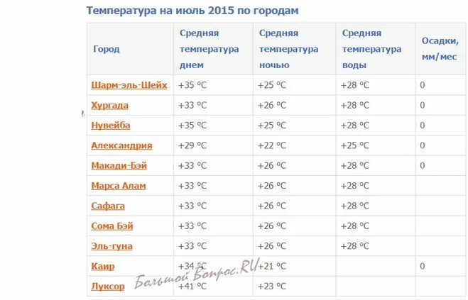 Температура воды без воздуха. Температура в Египте в августе. Температура в Египте по месяцам. Средняя температура в Египте в августе. Температура в Египте в июле.