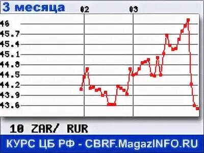 Курс ранда к рублю на сегодня