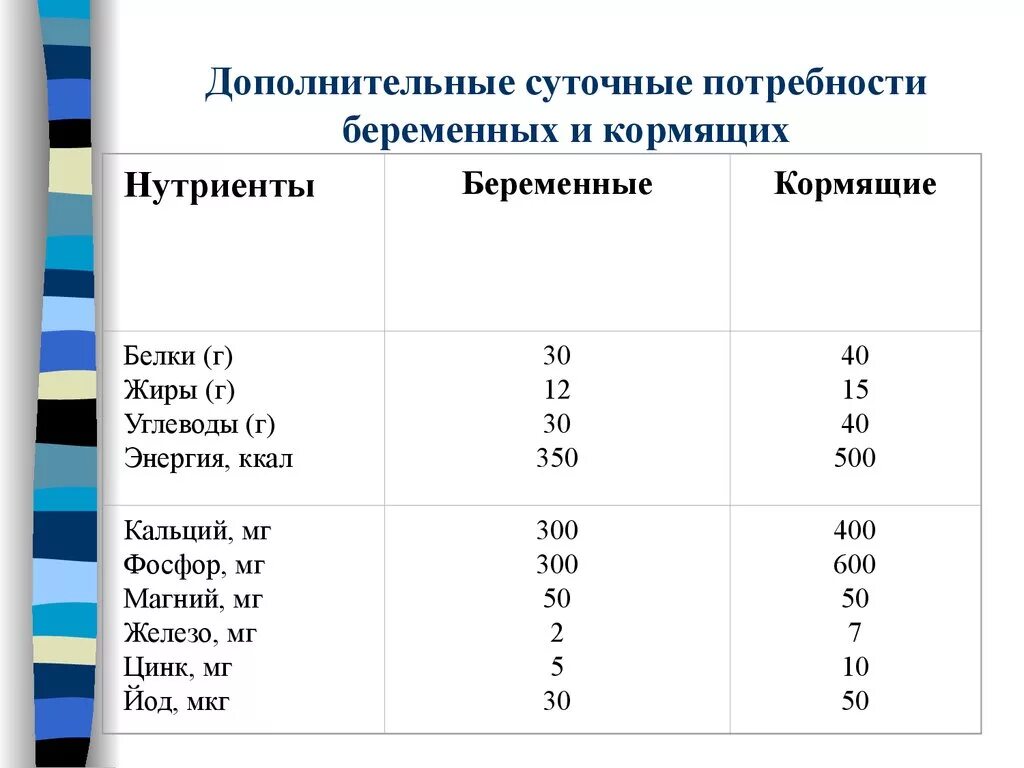 Сколько белка беременным