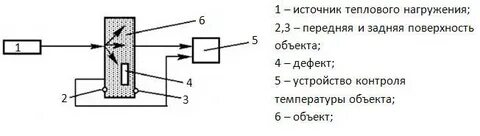 Тепловой проверка