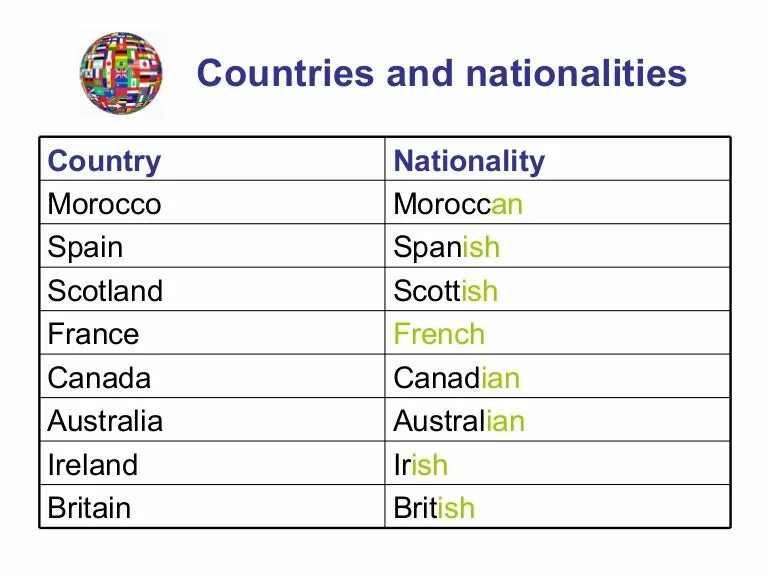 Name 5 countries. Countries and Nationalities. Задания на страны и национальности на английском. Country Nationality таблица. Страны на английском.