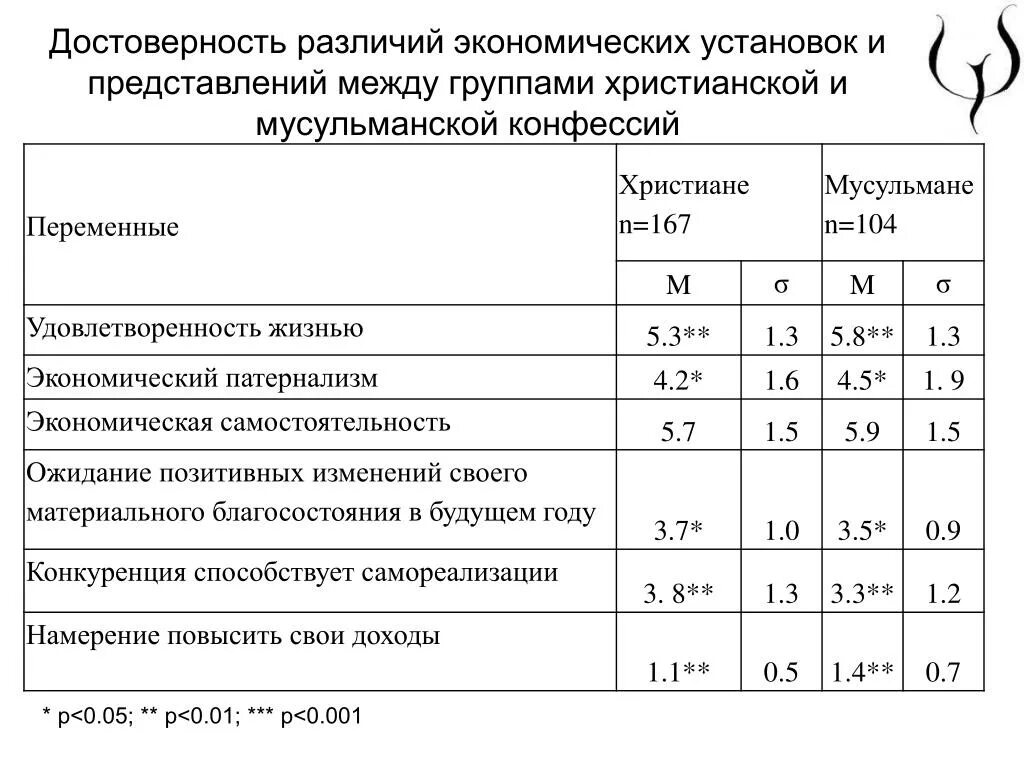 Достоверность различий средних. Как рассчитать достоверность различий. Достоверность различий в статистике. Таблица оценка достоверности различий. Критерий достоверности различий.