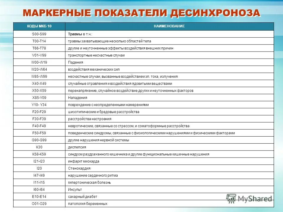 Диагнозы болезней коды. Код по мкб-10 т10.0. Коды диагнозов заболеваний таблица терапевта. Т00 код по мкб 10. Код мкб 10 н 1.9..