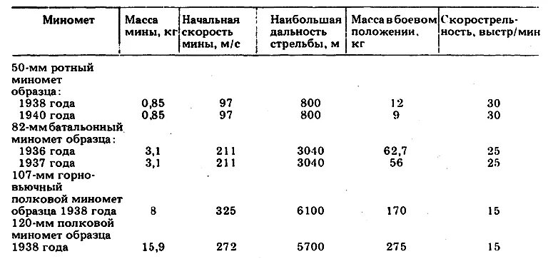 Вес 120 мины