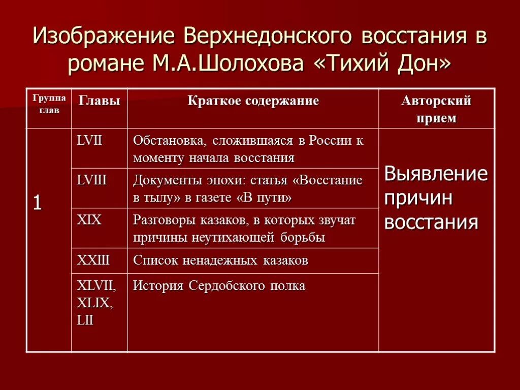 Тихий дон краткое подробное содержание по главам