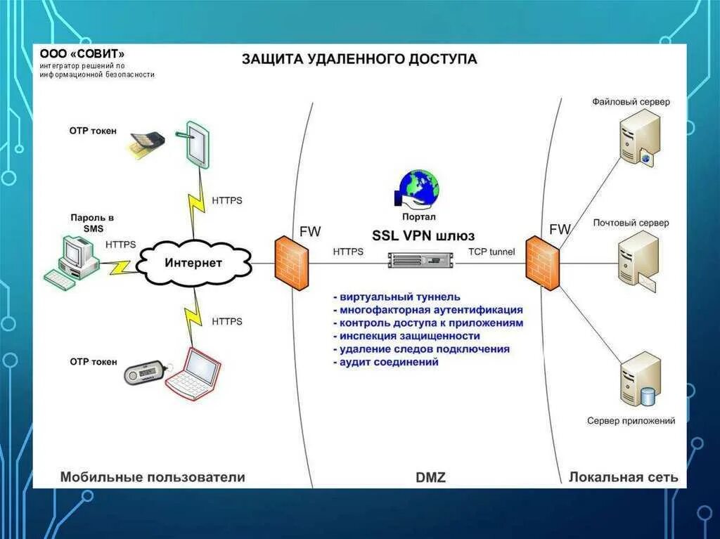 Организовать удаленный доступ. Схема сети удаленного доступа. Система удаленного управления сервером. Организация удаленного доступа. Схема организации удаленного доступа в серверных.