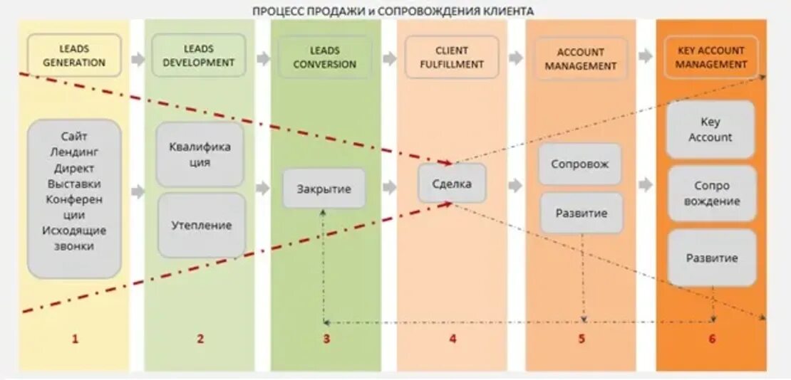 Процесс работы с клиентами это. Этапы развития клиента. этапы бизнес процесса продаж. бизнес процессы отдела продаж. оптимизация бизнес процессов.