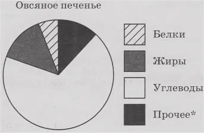 Овсяное печенье определите по диаграмме. Диаграмма питательных веществ. Диаграмма овсяного печенья. Диаграмма овсяное печенье. На диаграмме показано содержание жиров.