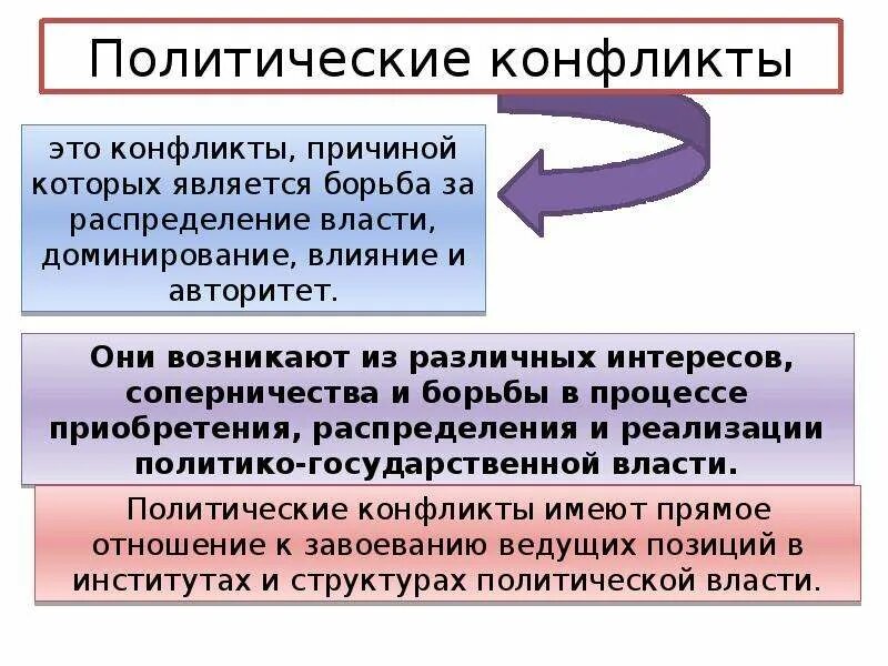 Политический конфликт. Политический конфликт презентация. Социально-политические конфликты примеры. Политический социальный конфликт пример. Конфликт политических интересов