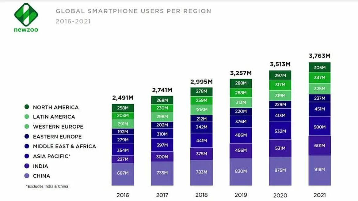 Топ 20 телефонов 2024. Смартфоны 2020-2021. Рейтинг смартфонов 2021. График пользователей смартфонов. Диаграмма пользователей смартфонов.