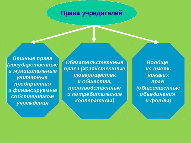 Право учредителей участников в кооперативе. Кооператив обязанности учредителей. Учредители унитарной организации