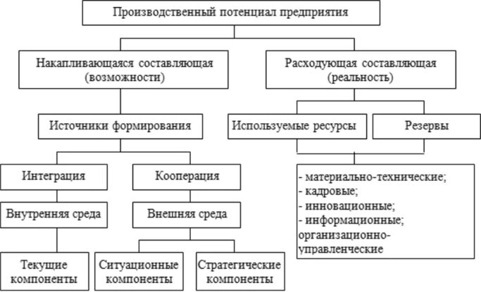 Повышение потенциала организации. Классификация характеристик производственного потенциала. Показатели, характеризующие производственный потенциал предприятия. Структура производственного потенциала предприятия. Состав производственного потенциала предприятия.