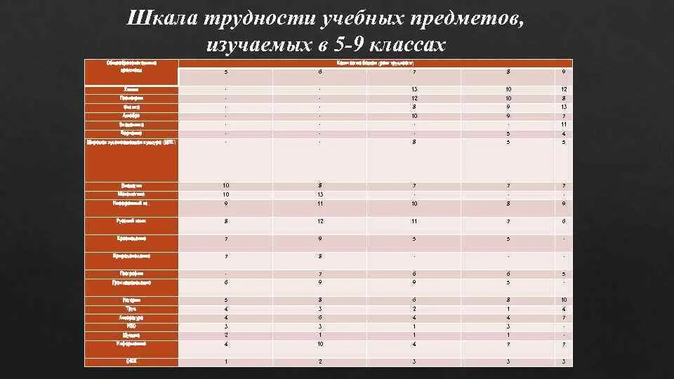 Шкала трудности предметов в 5 классе. Шкала трудности предметов 9 класс. Шкала трудности учебных предметов 9 класс. Шкала трудности учебных предметов 5 класс.