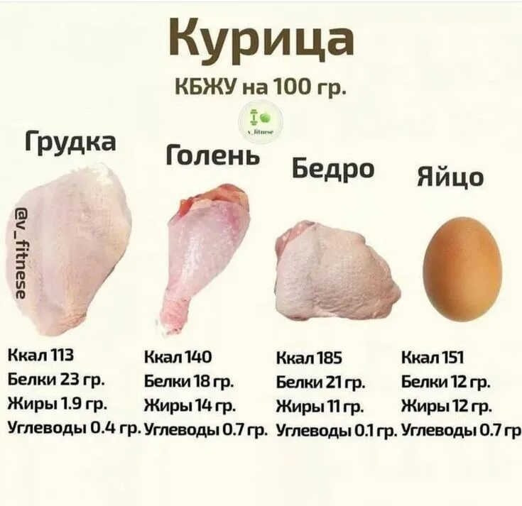 Бжу куриного филе на 100. Курица бжу по частям.
