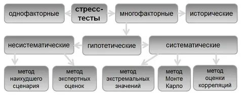 Метод стресс тестирования
