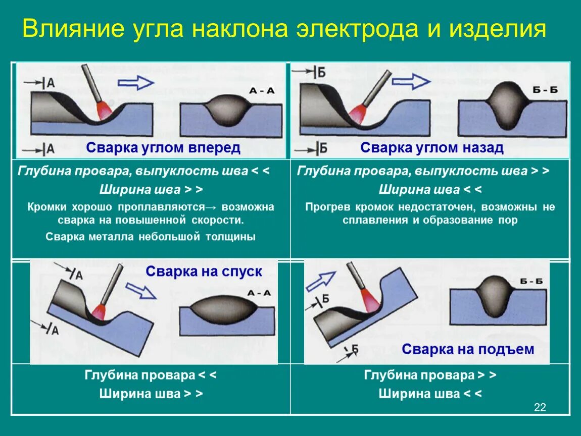 Заварка шва. Шов дуговой сварки электродом. Сварка электродом 3 мм шов. Электроды для сварки тонкого металла инвертором. Расположение электрода при сварке.