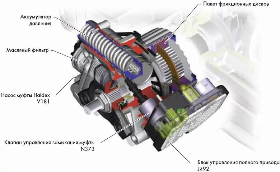 Абс на полном приводе. Муфта полного привода Haldex. Полный привод халдекс 4 поколения. Audi a4 муфта Haldex 5. Муфта халдекс 4 поколения.