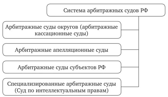 Арбитражных судов округов в рф. Система арбитражных судов РФ схема. Иерархия арбитражных судов РФ. Структура системы арбитражных судов. Структура арбитражных судов схема.