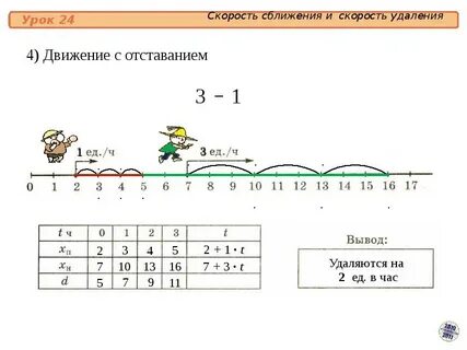 Задачи на удаление и сближение 4 класс
