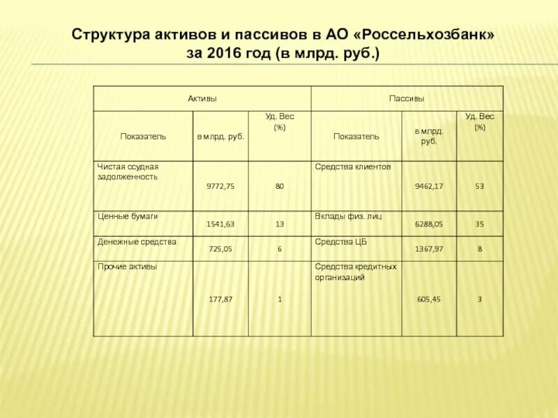 Состав актива и пассива