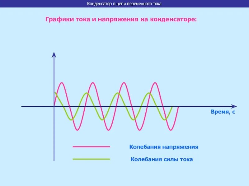 Заряд и разряд конденсатора формулы. Разряд конденсатора на резистор. Емкостной элемент в цепи синусоидального тока. График зависимости энергии магнитного поля от времени. Конденсатор график.