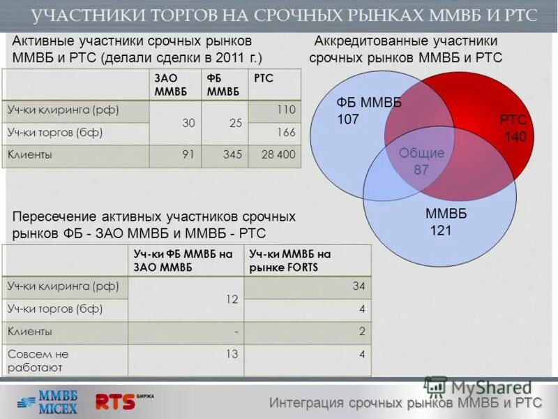 Индекс ртс и ммвб. Индексы московской биржи и ртс график. Участники валютной биржи. Ртс участники. Ртс.
