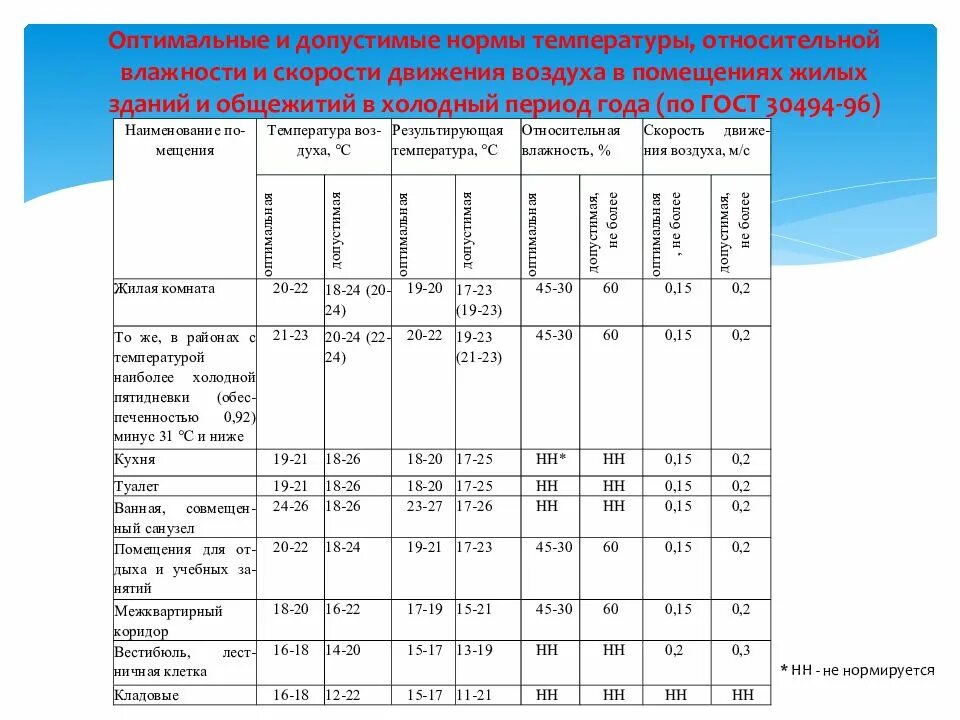 Комнатная температура составляет. Нормы относительной влажности воздуха в жилых помещениях. Показатели влажности и температуры в помещениях нормы. Норма влажности воздуха в ДОУ. Оптимальная и допустимые нормы температуры, отностиельной влажности.