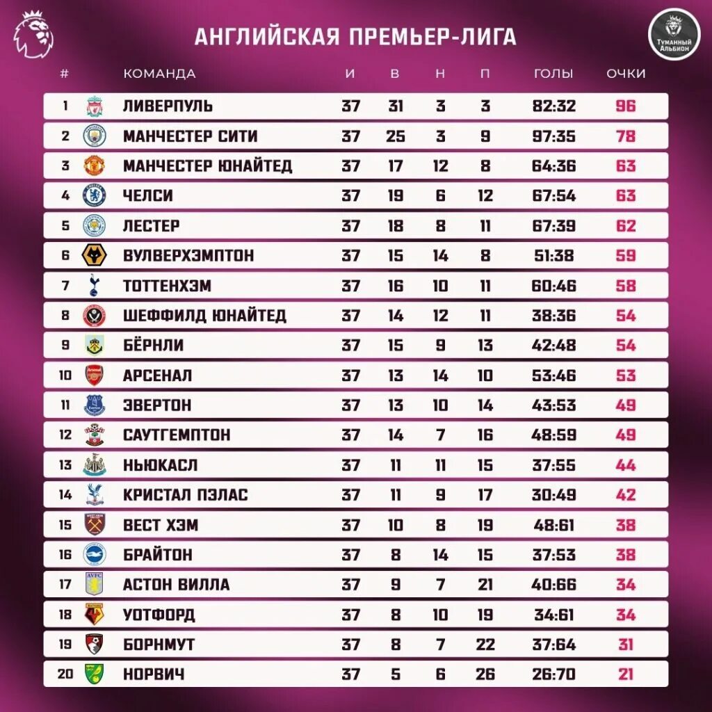 Англия премьер лига турнирная таблица 2020-2021. Футбол Англия премьер-лига турнирная таблица 2021. Английская премьер лига таблица 2021. АПЛ 2021-2022 турнирная таблица. Таблица английской премьер лиги на сегодня