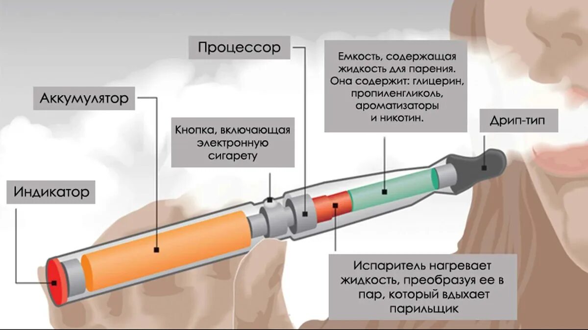 Состав электронной сигареты. Что состоит в электронной сигарете. Курение электронных сигарет. Вред электронных сигарет. Что будет если курить электронку