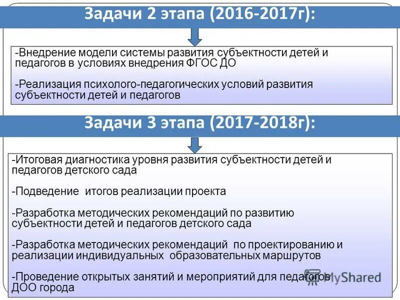 педагогические условия развития субъектности. уровни развития субъектности. развитие субъектности в дошкольном возрасте. что такое управленческое сопровождение. педагогические условия развития субъектности ребенка.