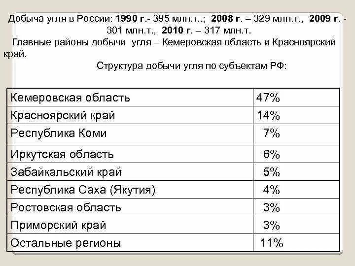 Районы добычи угля в России. История добычи угля в России 1960г-1990.