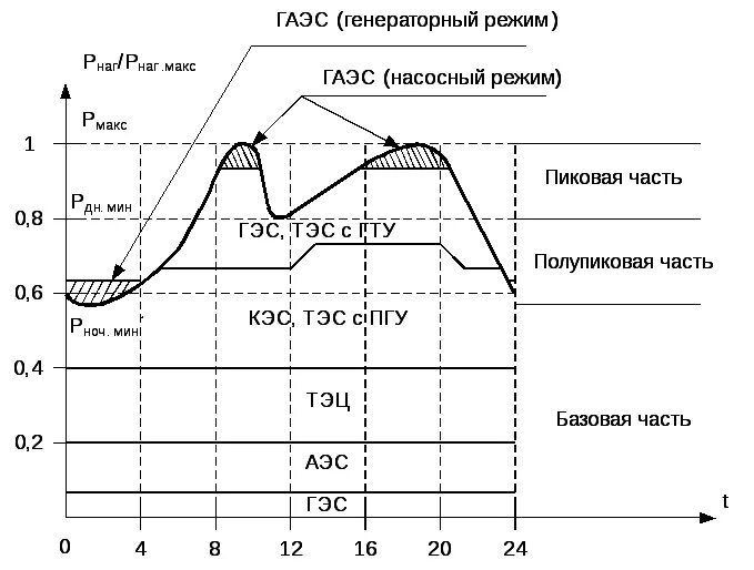 Суточный график нагрузки энергосистемы России. Суточный график пиковой нагрузки. Покрытие нагрузки электростанция график. Показатели Графика нагрузки энергосистемы.