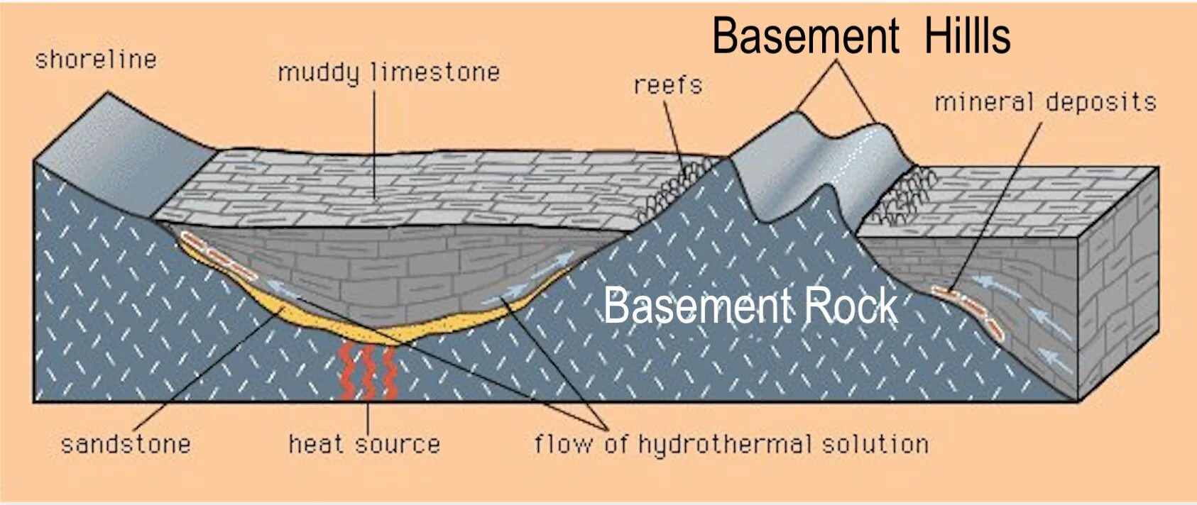 Deposits types. Hydrothermal mineral deposits. sedimentary basins. sedimentary basin formation. нижнеиндий бассейн геология.