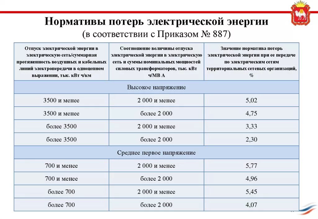 Нормы потери электроэнергии в электрических сетях. Коэффициент потерь электроэнергии в электросетях. Норматив потерь электроэнергии в электрических сетях 10 кв. Формула расчета потерь электроэнергии. Класс напряжения 0 4