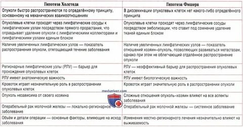 Послеоперационный период рака молочной железы