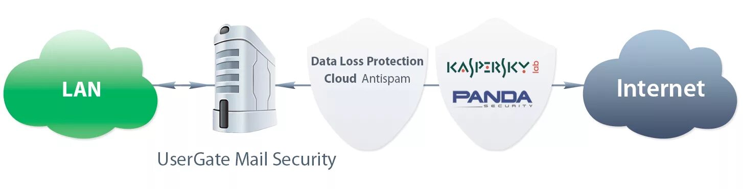 Advanced threat protection. Usergate mail security. Антиспам система. Mail security protection external. Eset mail.