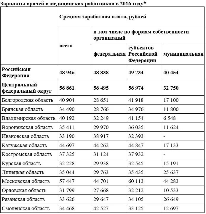 Оклады медработникам повысят. Таблица выплат медицинским работникам. Средняя заработная плата врачей. Оклады медицинских работников. Средняя заработная плата медицинских работников.