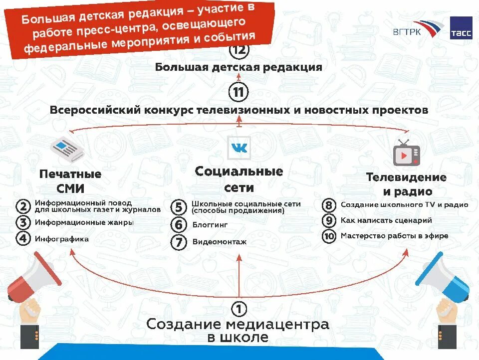 Рдш регистрация. Задачи первичного отделения РДШ. Инфографика РДШ. Презентация по РДШ В школе. Проекты РДШ В школе.