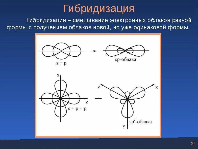 Гибридизация образования. Sp2 гибридизация электронных облаков. Типы гибридизации электронных облаков. Гибридизация электронных облаков. SP гибридизация электронные облака.