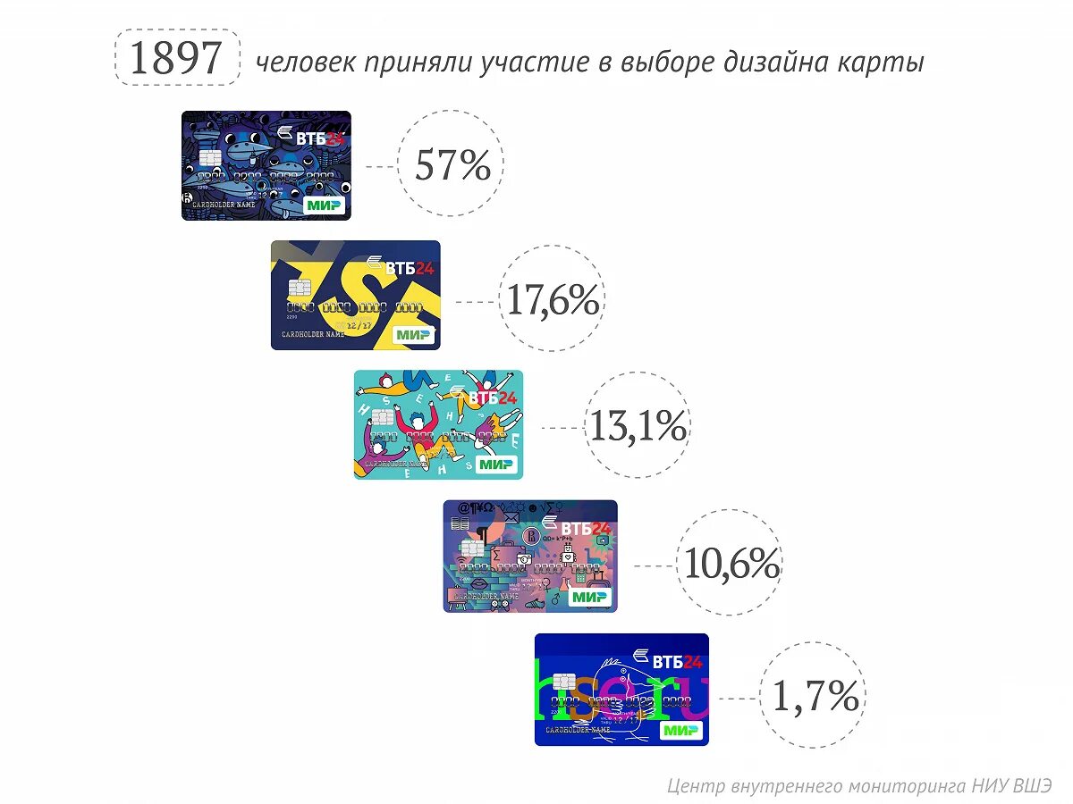 Какие карты для стипендии. Детские карты втб. детские банковские карты втб. карта втб вшэ. втб стипендиальная карта вшэ.
