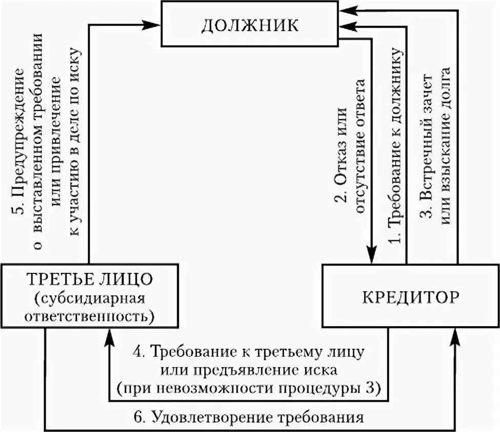 Субсидиарная ответственность руководителя. Субсидиарная ответственность это. субсидиарная ответственность директора. понятие субсидиарной ответственности. субсидиарная ответственность банкротство.