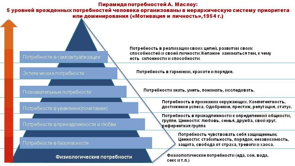 Примеры реализации потребностей. Пирамида Маслоу 5 уровней. Потребность в принадлежности по Маслоу. Скрытые потребности человека. Пирамида потребностей по Маслоу 1 уровень.