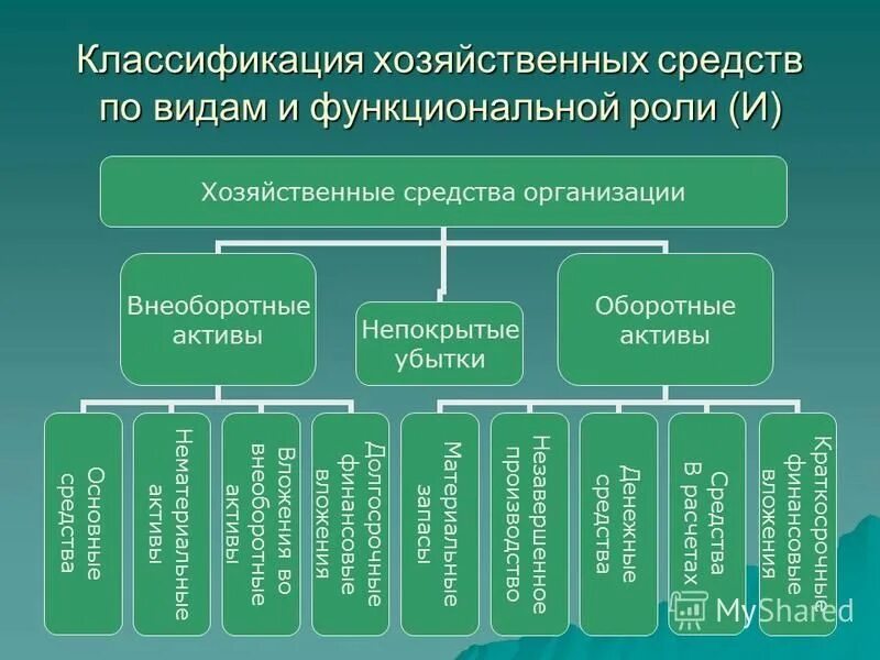 Группировка хоз средств по составу и размещению. Хозяйственные средства по размещению. Хозяйственные средства по размещению. Классификация хозяйственных средств предприятия. Классификация хозяйственных средств.